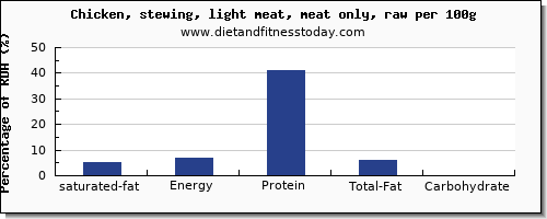 saturated fat and nutrition facts in chicken light meat per 100g